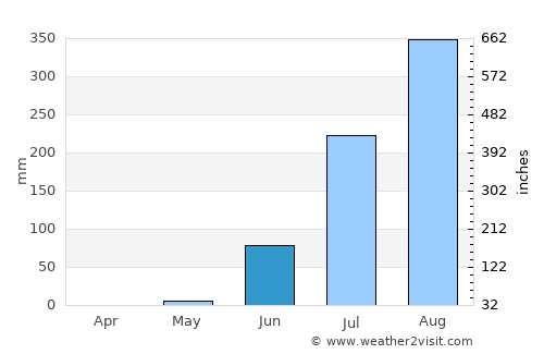 Kerewan average rain in June
