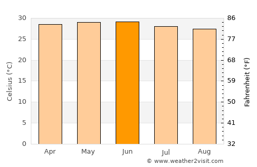 Kerewan average temperature in June