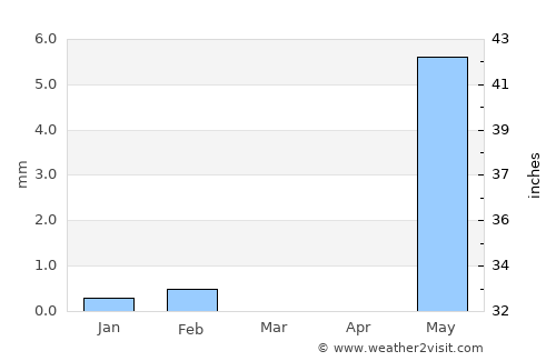 Kerewan average rain in March