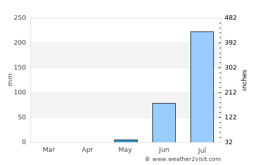 Kerewan average rain in May