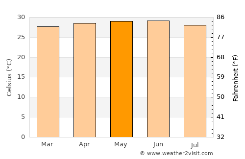 Kerewan average temperature in May