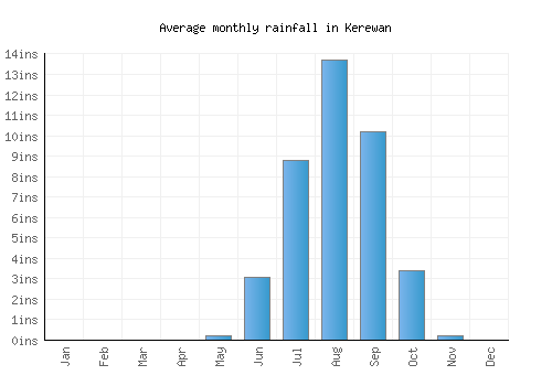 Kerewan monthly rainfall chart (inches)