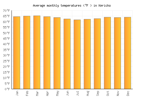 Kericho average temperature chart (Fahrenheit)