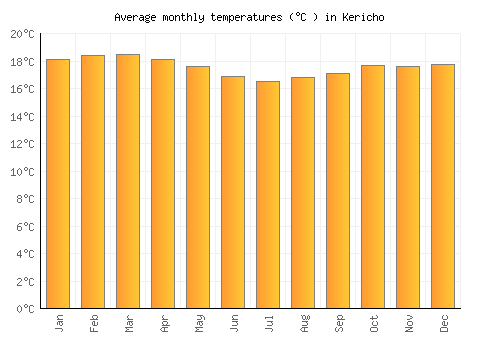 Kericho average temperature chart (Celsius)