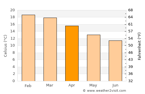 Kerikeri average temperature in April