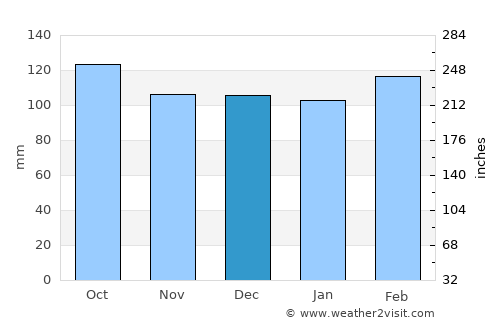 Kerikeri average rain in December