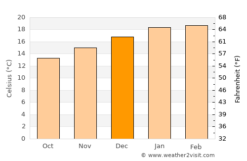 Kerikeri average temperature in December