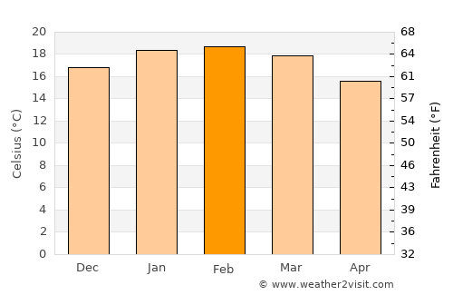Kerikeri average temperature in February