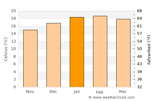 Kerikeri average temperature in January