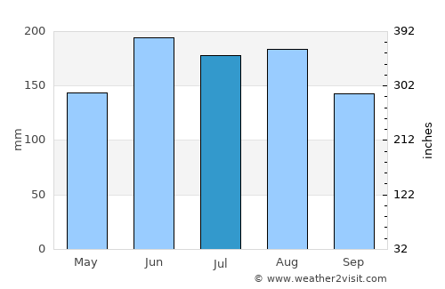 Kerikeri average rain in July