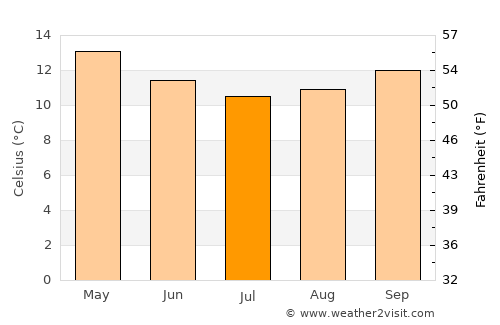 Kerikeri average temperature in July