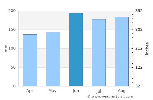 Kerikeri average rain in June