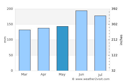 Kerikeri average rain in May