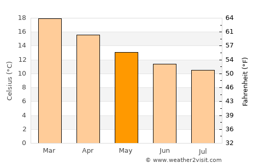 Kerikeri average temperature in May
