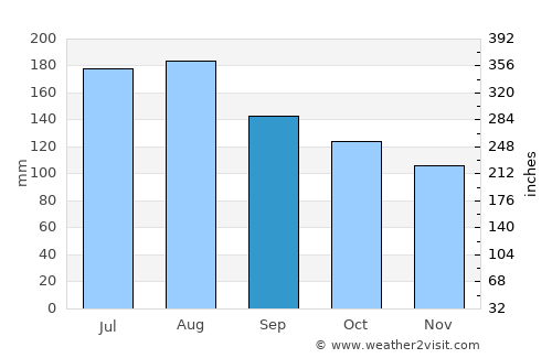 Kerikeri average rain in September