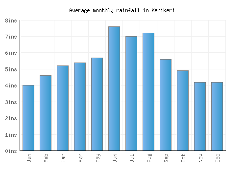 Kerikeri monthly rainfall chart (inches)