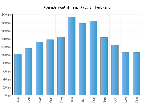 Kerikeri monthly rainfall chart (mm)