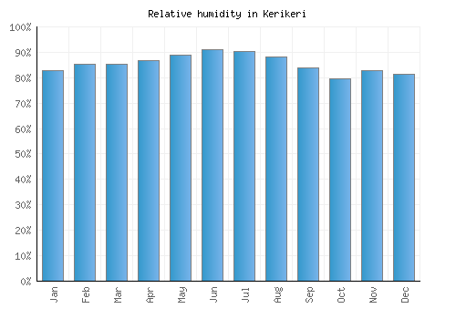Kerikeri relative humidity averages