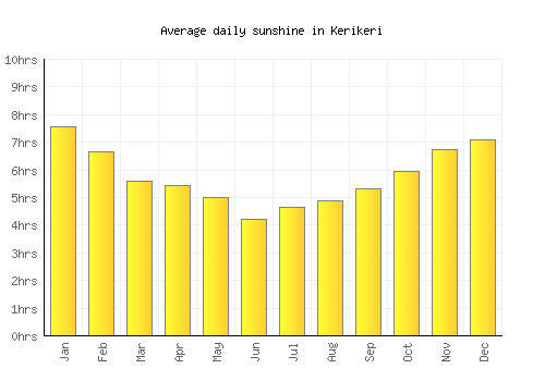 Kerikeri average daily sunshine chart