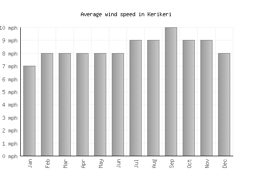Kerikeri average winspeed by month (mph)