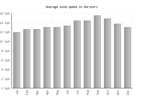 Kerikeri average winspeed by month (km/h)