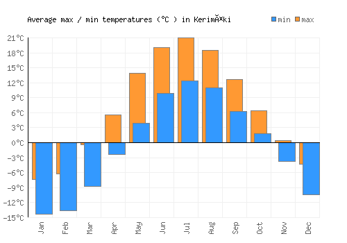 Kerimäki average minimum / maximum temperatures (Celsius)