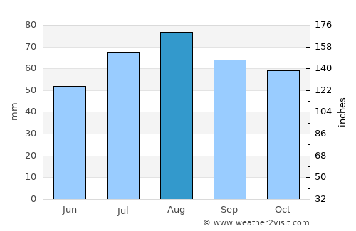 Kerimäki average rain in August