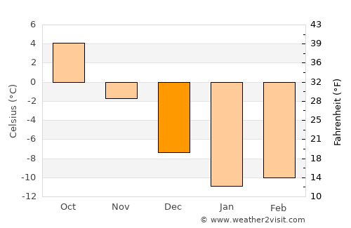 Kerimäki average temperature in December