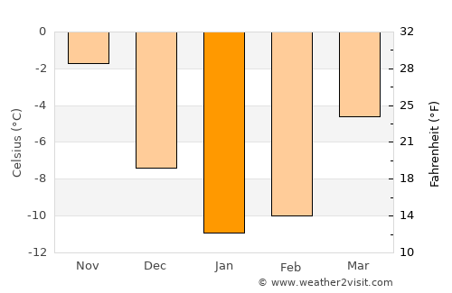 Kerimäki average temperature in January