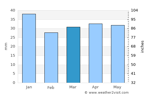 Kerimäki average rain in March