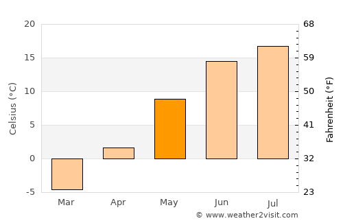 Kerimäki average temperature in May