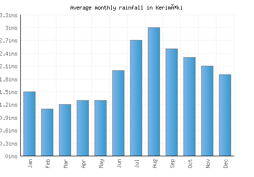 Kerimäki monthly rainfall chart (inches)
