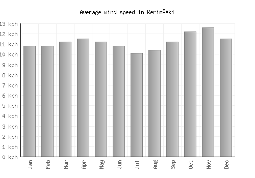 Kerimäki average winspeed by month (km/h)