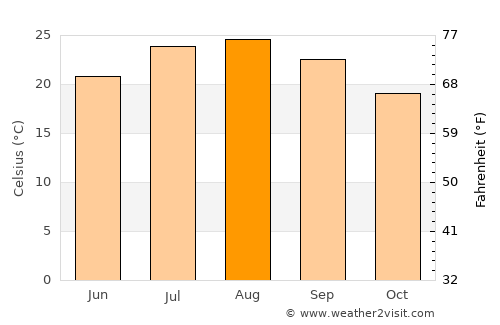 Kerkera average temperature in August