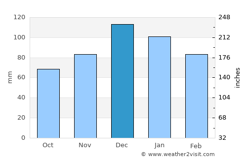 Kerkera average rain in December