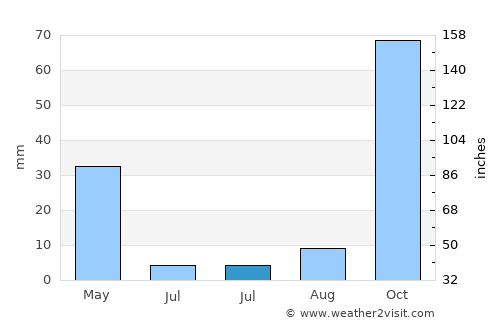 Kerkera average rain in July