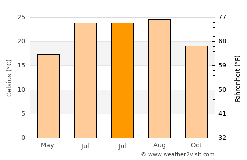 Kerkera average temperature in July