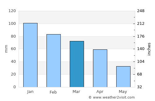 Kerkera average rain in March