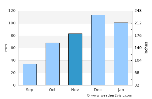 Kerkera average rain in November