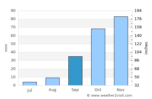Kerkera average rain in September