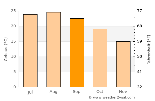 Kerkera average temperature in September