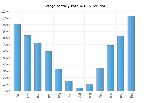 Kerkera monthly rainfall chart (mm)