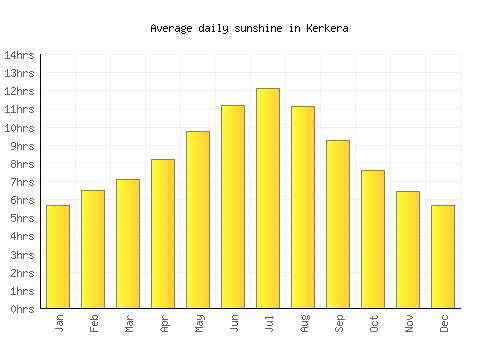 Kerkera average daily sunshine chart