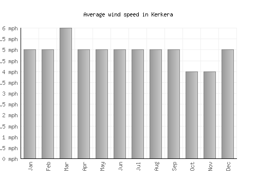 Kerkera average winspeed by month (mph)