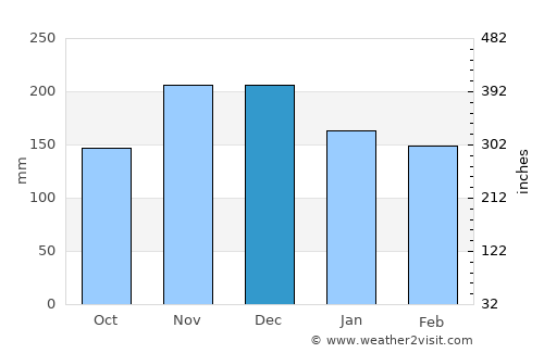 Kérkyra average rain in December