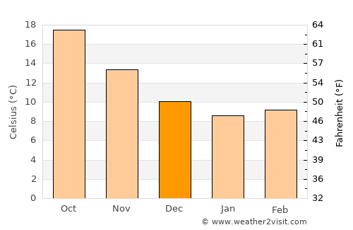 Kérkyra average temperature in December