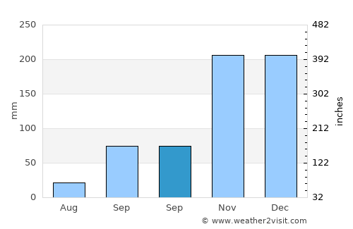Kérkyra average rain in September