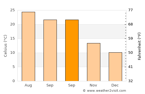 Kérkyra average temperature in September