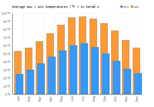 Kermān average minimum / maximum temperatures (Fahrenheit)