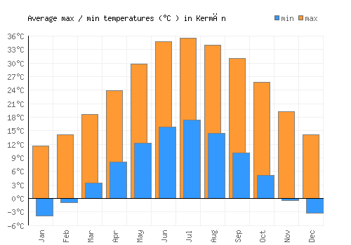 Kermān average minimum / maximum temperatures (Celsius)